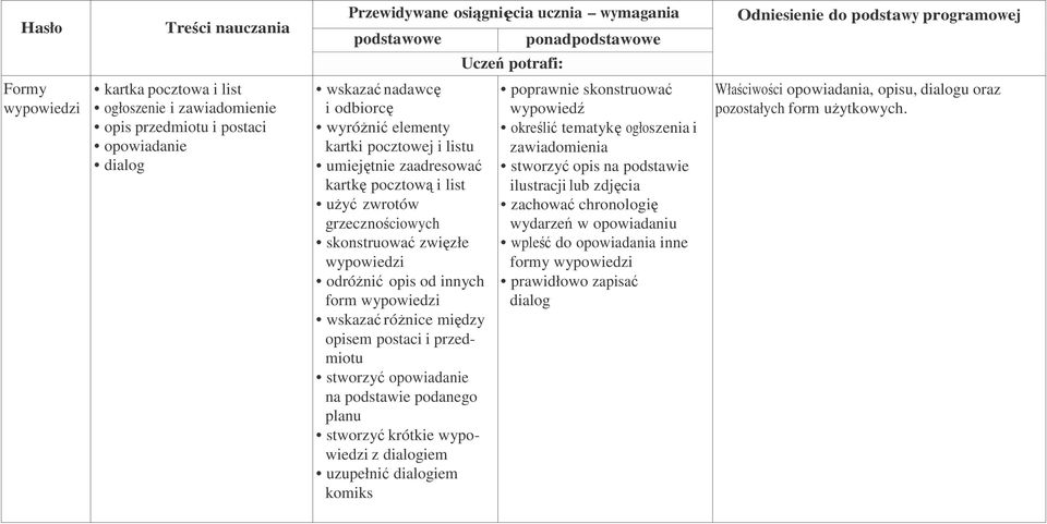 wskazać róŝnice między opisem postaci i przedmiotu stworzyć opowiadanie na podstawie podanego planu stworzyć krótkie wypowiedzi z dialogiem uzupełnić dialogiem komiks poprawnie skonstruować wypowiedź