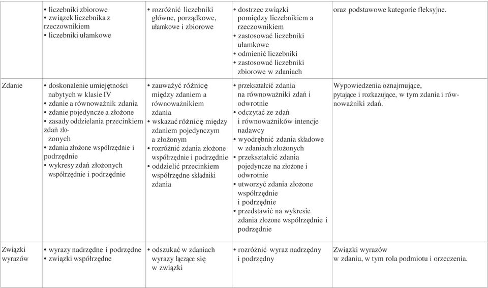 Zdanie doskonalenie umiejętności zdanie a równowaŝnik zdania zdanie pojedyncze a złoŝone zasady oddzielania przecinkiem zdań zło- Ŝonych zdania złoŝone współrzędnie i podrzędnie wykresy zdań