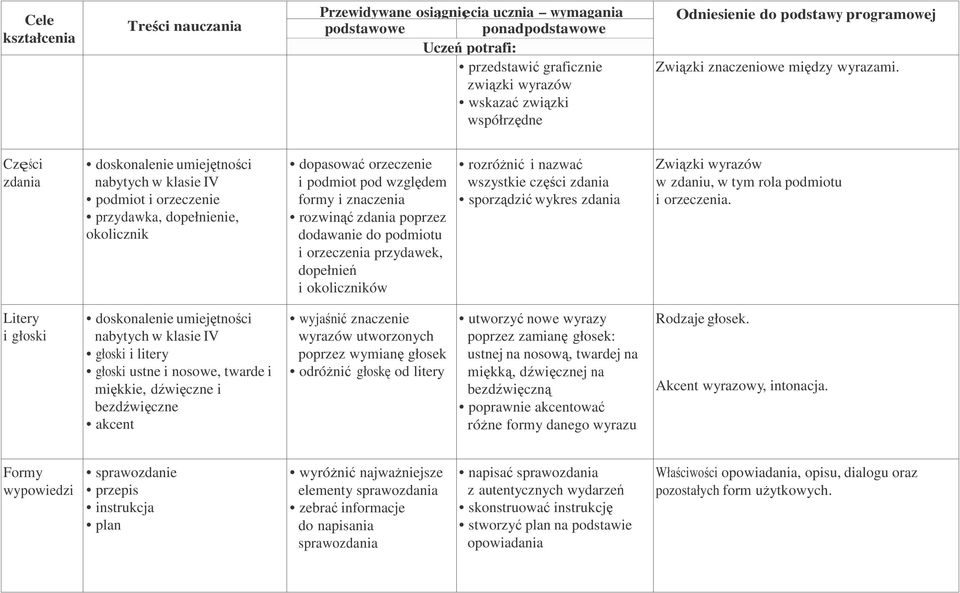 podmiotu i orzeczenia przydawek, dopełnień i okoliczników rozróŝnić i nazwać wszystkie części zdania sporządzić wykres zdania Związki wyrazów w zdaniu, w tym rola podmiotu i orzeczenia.