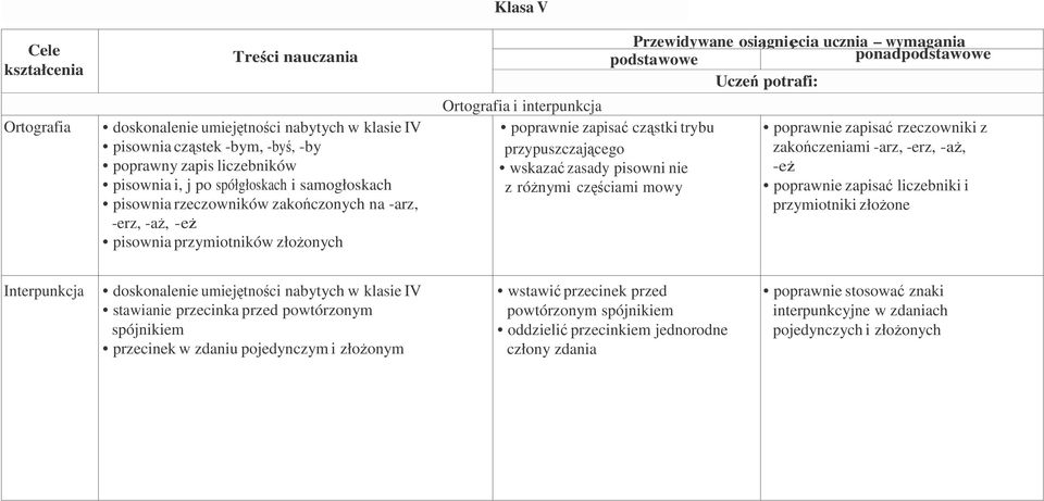 podstawowe ponadpodstawowe poprawnie zapisać rzeczowniki z zakończeniami -arz, -erz, -aŝ, -eŝ poprawnie zapisać liczebniki i przymiotniki złoŝone Interpunkcja doskonalenie umiejętności stawianie