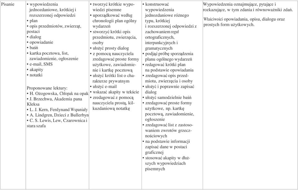 Lewis, Lew, Czarownica i stara szafa tworzyć krótkie wypowiedzi pisemne uporządkować według chronologii plan ogólny wydarzeń stworzyć krótki opis przedmiotu, zwierzęcia, osoby ułoŝyć prosty dialog z