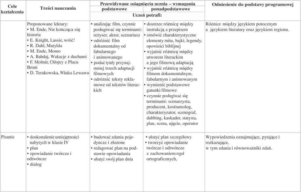 przynajmniej trzech adaptacji filmowych odróŝnić teksty reklamowe od tekstów literackich dostrzec róŝnicę między instrukcją a przepisem omówić charakterystyczne elementy mitu, bajki, legendy,