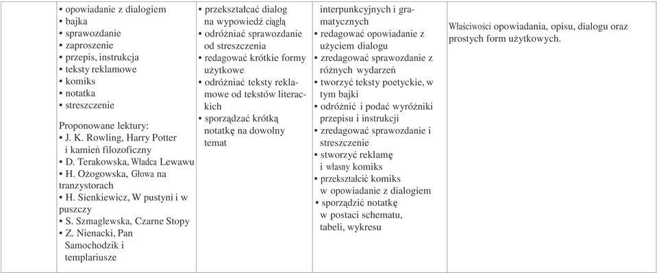 Nienacki, Pan Samochodzik i templariusze przekształcać dialog na wypowiedź ciągłą odróŝniać sprawozdanie od streszczenia redagować krótkie formy uŝytkowe odróŝniać teksty reklamowe od tekstów