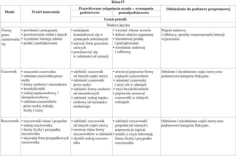 argumenty sformułować prośbę i podziękowanie rozróŝniać nadawcę i odbiorcę Pojęcia nadawcy i odbiorcy, sposoby rozpoznawania intencji wypowiedzi.