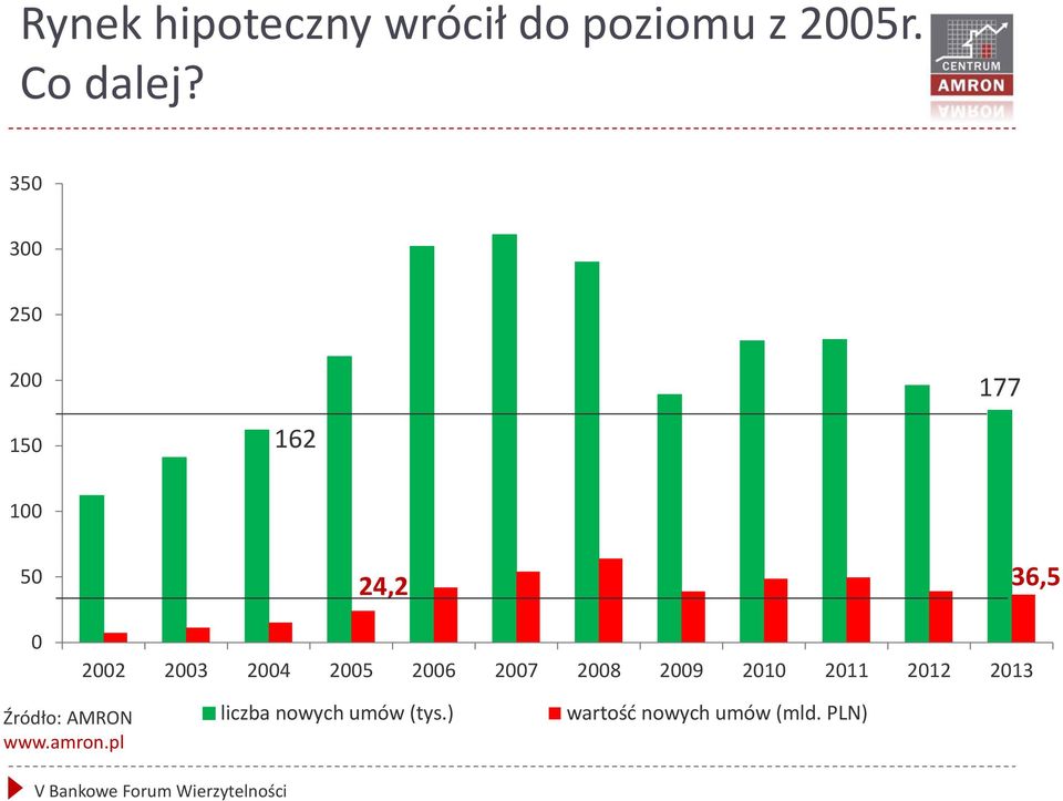 2004 2005 2006 2007 2008 2009 2010 2011 2012 2013 Źródło: