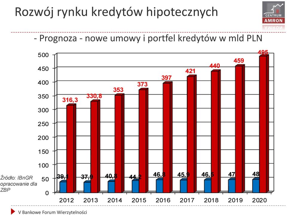 495 300 250 200 150 Źródło: IBnGR opracowanie dla ZBP 100 50 0 39,1