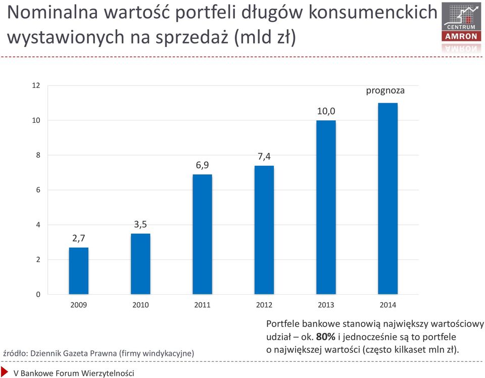 Dziennik Gazeta Prawna (firmy windykacyjne) Portfele bankowe stanowią największy