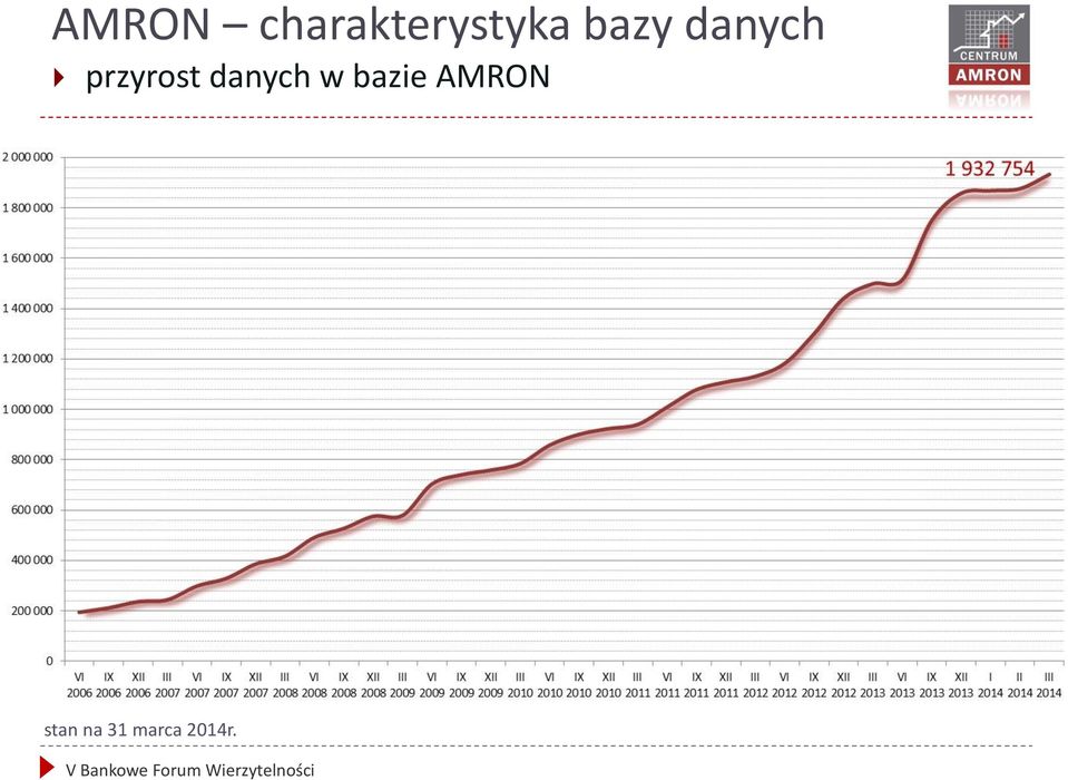 danych w bazie AMRON