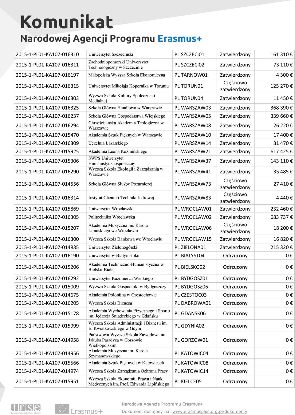 2015-1-PL01-KA107-016303 Wyższa Szkoła Kultury Społecznej i Medialnej PL TORUN04 Zatwierdzony 11 450 2015-1-PL01-KA107-016325 Szkoła Główna Handlowa w PL WARSZAW03 Zatwierdzony 368 390