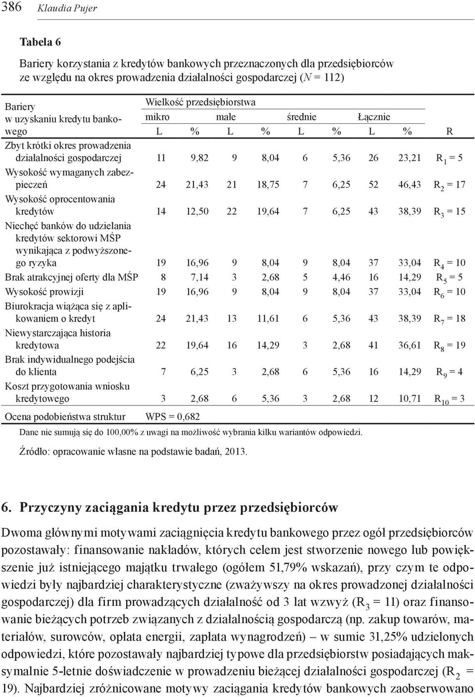 zabezpieczeń 24 21,43 21 18,75 7 6,25 52 46,43 R 2 = 17 Wysokość oprocentowania kredytów 14 12,50 22 19,64 7 6,25 43 38,39 R 3 = 15 Niechęć banków do udzielania kredytów sektorowi MŚP wynikająca z