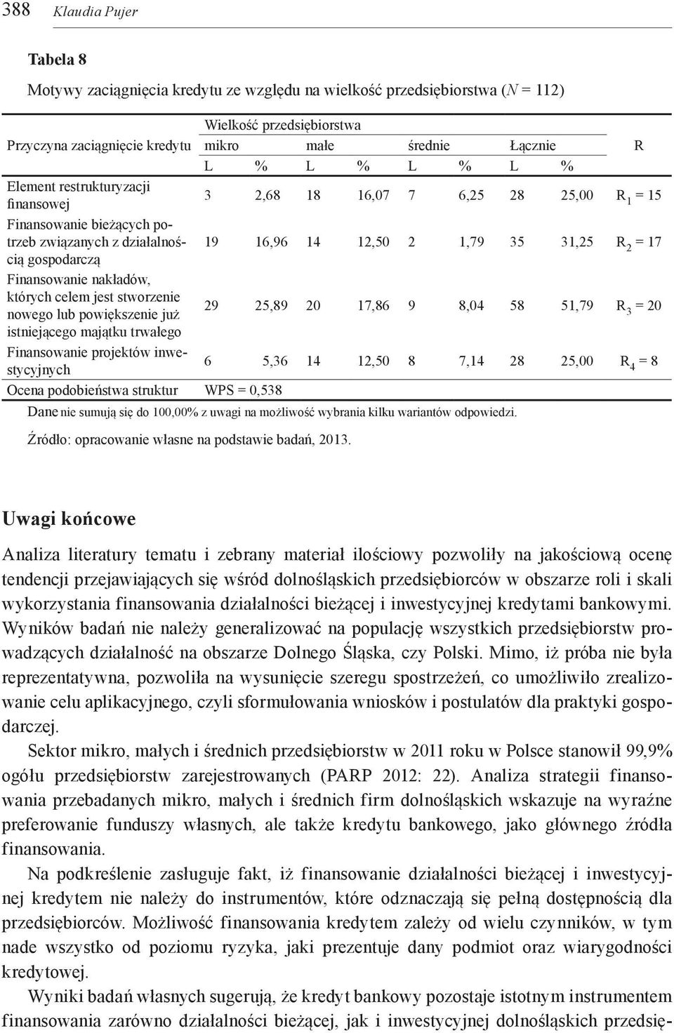 Finansowanie nakładów, których celem jest stworzenie nowego lub powiększenie już 29 25,89 20 17,86 9 8,04 58 51,79 R 3 = 20 istniejącego majątku trwałego Finansowanie projektów inwestycyjnych 6 5,36