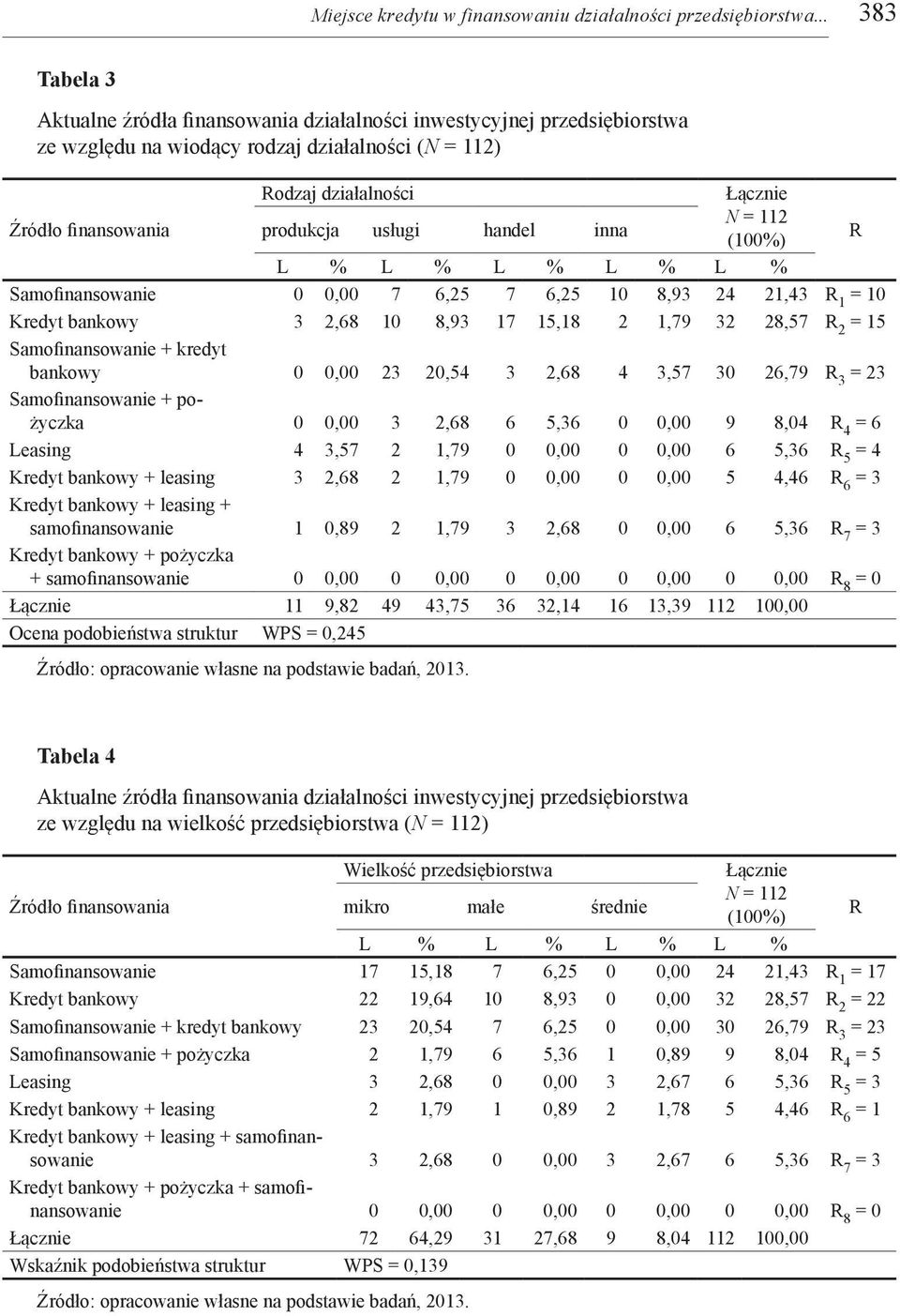 usługi handel inna N = 112 (100%) R L % L % L % L % L % Samofinansowanie 0 0,00 7 6,25 7 6,25 10 8,93 24 21,43 R 1 = 10 Kredyt bankowy 3 2,68 10 8,93 17 15,18 2 1,79 32 28,57 R 2 = 15