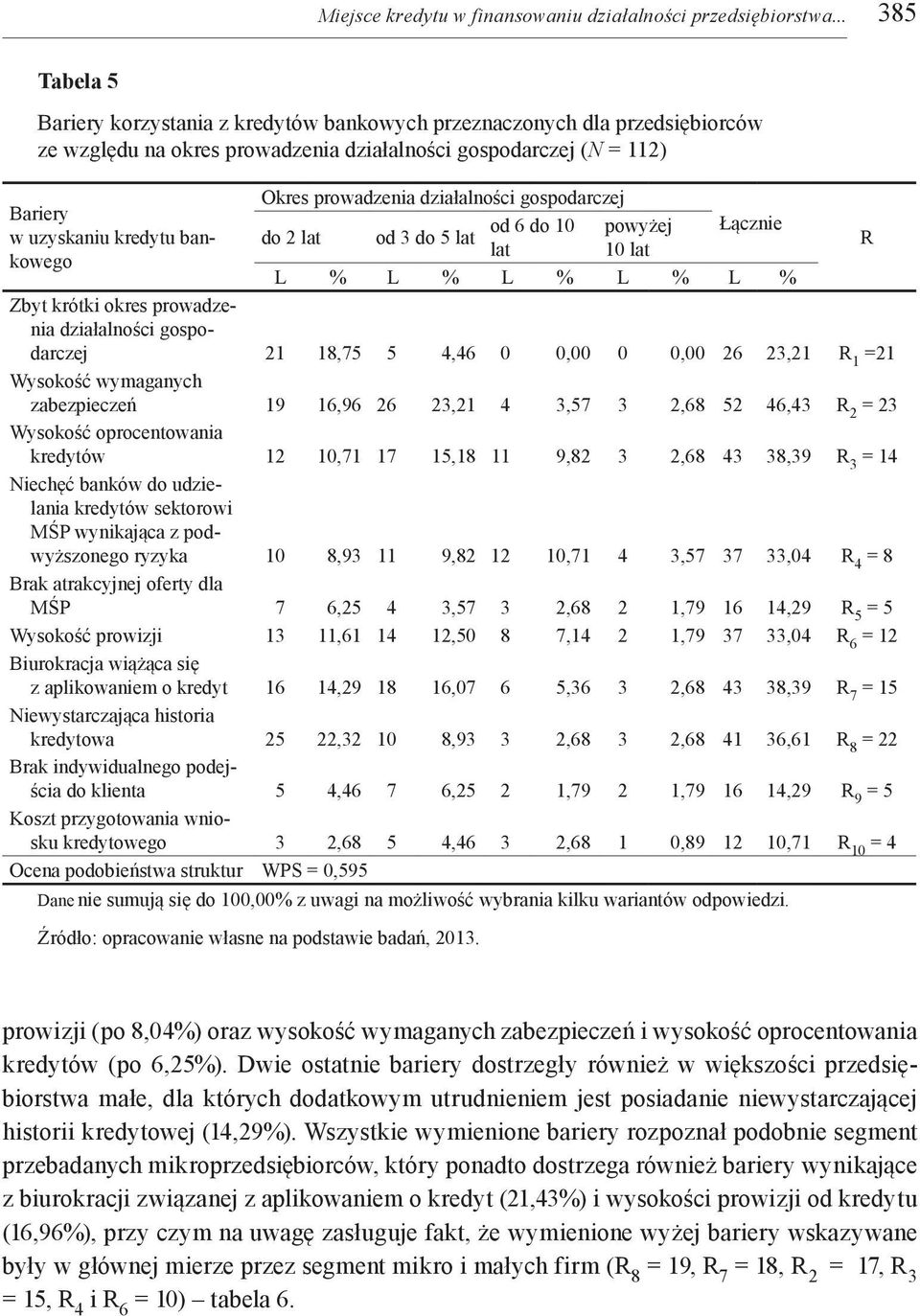 Okres prowadzenia działalności gospodarczej do 2 lat od 3 do 5 lat od 6 do 10 lat powyżej 10 lat Łącznie L % L % L % L % L % Zbyt krótki okres prowadzenia działalności gospodarczej 21 18,75 5 4,46 0