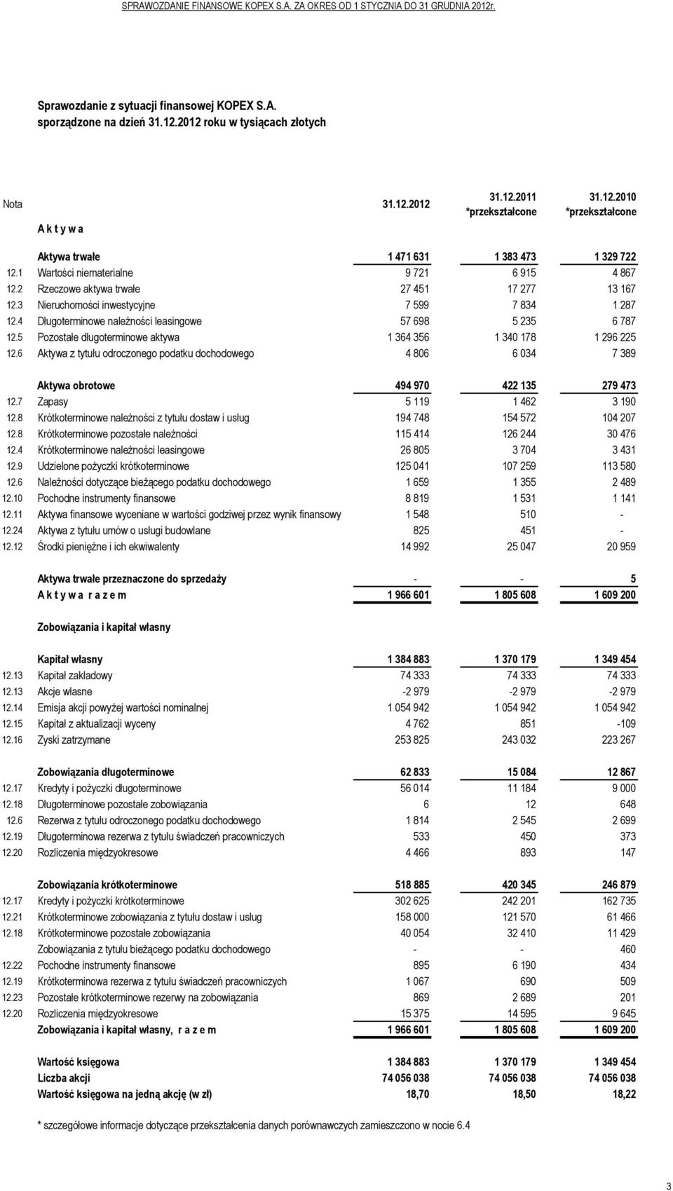 4 Długoterminowe należności leasingowe 57 698 5 235 6 787 12.5 Pozostałe długoterminowe aktywa 1 364 356 1 340 178 1 296 225 12.