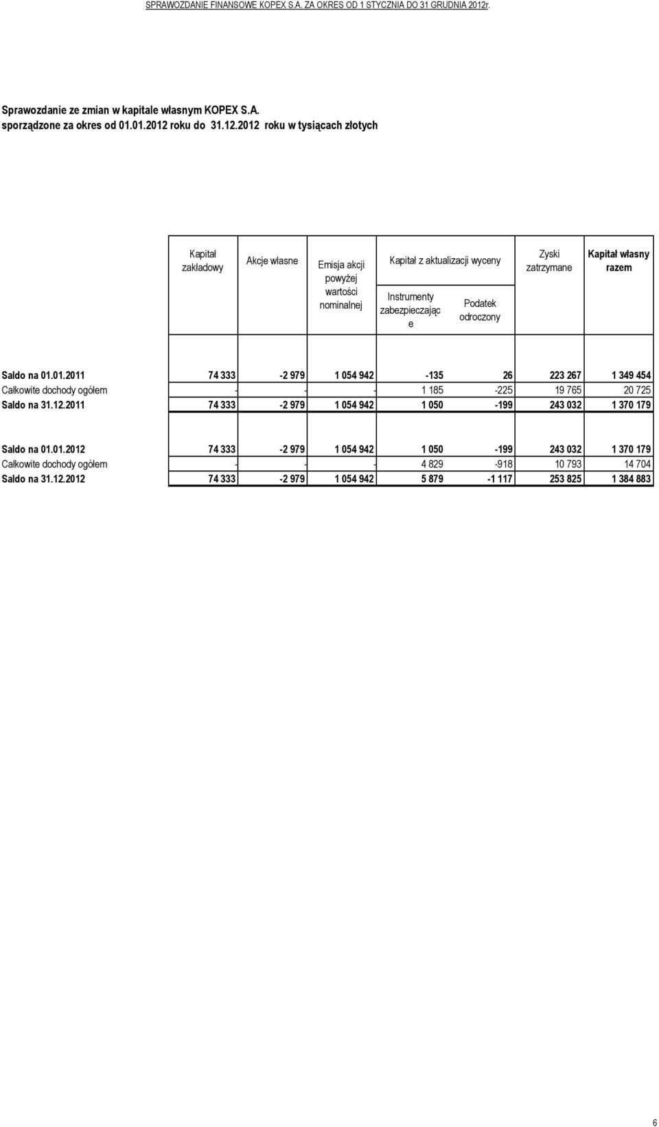 2012 roku w tysiącach złotych Kapitał zakładowy Akcje własne Emisja akcji powyżej wartości nominalnej Kapitał z aktualizacji wyceny Instrumenty zabezpieczając e Podatek