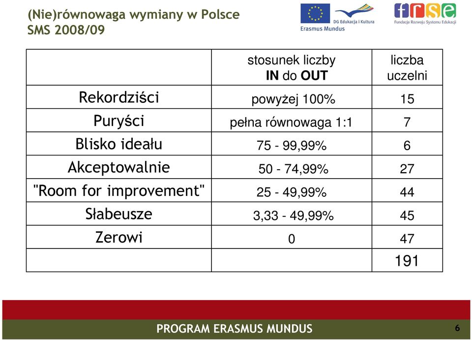 liczby IN do OUT powyŝej 00% pełna równowaga : 75-99,99% 50-74,99%