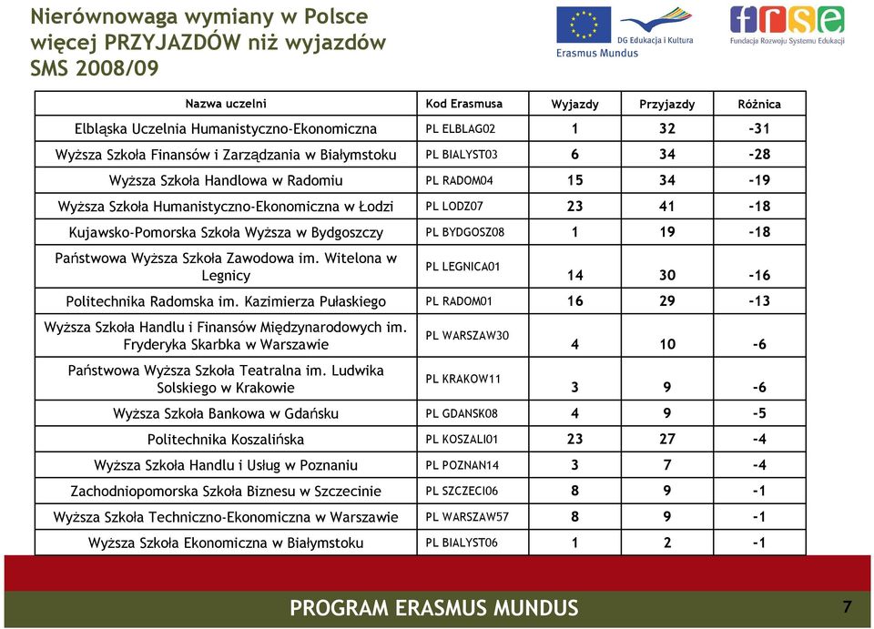 Szkoła WyŜsza w Bydgoszczy PL BYDGOSZ08 9-8 Państwowa WyŜsza Szkoła Zawodowa im. Witelona w Legnicy PL LEGNICA0 4 30-6 Politechnika Radomska im.