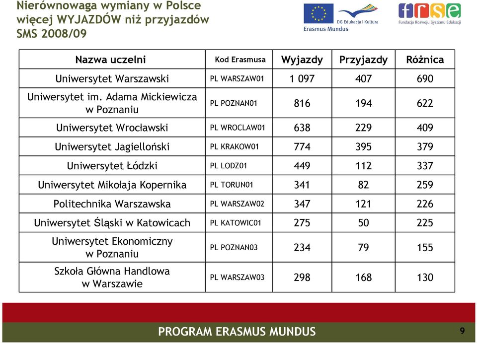 Adama Mickiewicza w Poznaniu PL POZNAN0 86 94 622 Uniwersytet Wrocławski PL WROCLAW0 638 229 409 Uniwersytet Jagielloński PL KRAKOW0 774 395 379 Uniwersytet Łódzki