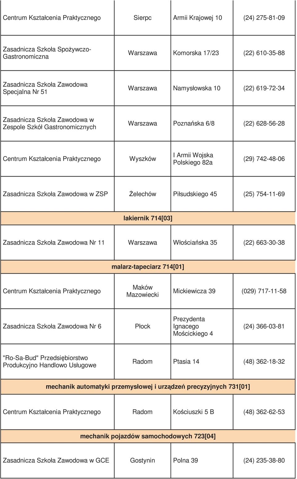 (25) 754-11-69 lakiernik 714[03] Nr 11 Warszawa Włościańska 35 (22) 663-30-38 malarz-tapeciarz 714[01] Centrum Kształcenia Praktycznego Maków Mazowiecki Mickiewicza 39 (029) 717-11-58 Nr 6 Prezydenta