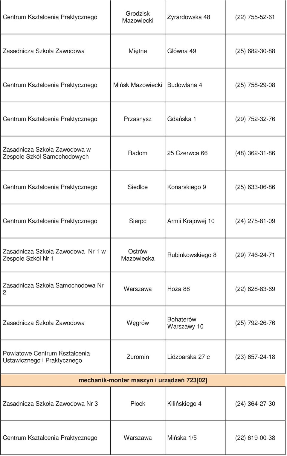 1 w Zespole Szkół Nr 1 Ostrów Mazowiecka Rubinkowskiego 8 (29) 746-24-71 Zasadnicza Szkoła Samochodowa Nr 2 Warszawa HoŜa 88 (22) 628-83-69 Węgrów Bohaterów Warszawy 10 (25) 792-26-76 Powiatowe