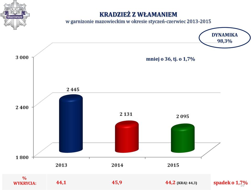 2013-2015 DYNAMIKA 98,3% mniej o 36, tj.