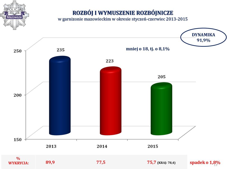 2013-2015 DYNAMIKA 91,9% mniej o 18, tj.