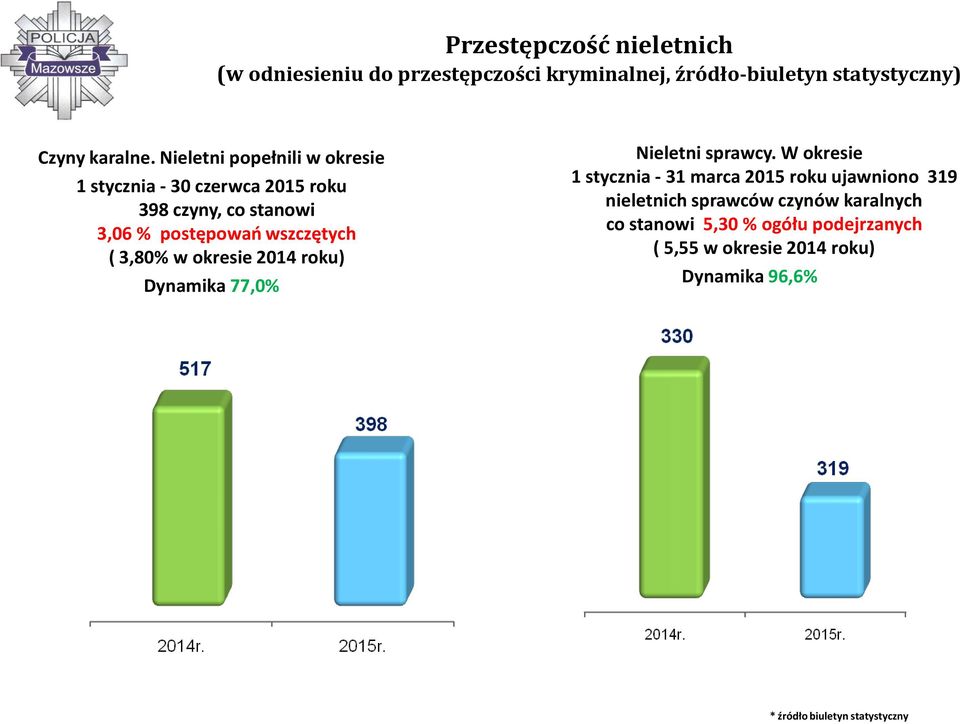 okresie 2014 roku) Dynamika 77,0% Nieletni sprawcy.