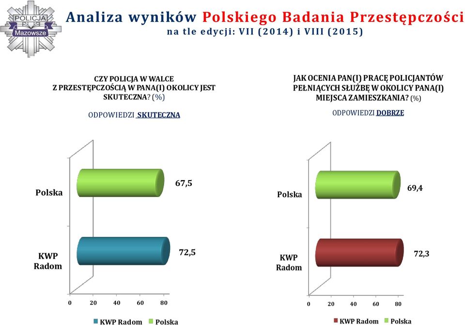 (%) ODPOWIEDZI SKUTECZNA JAK OCENIA PAN(I) PRACĘ POLICJANTÓW PEŁNIĄCYCH SŁUŻBĘ W OKOLICY PANA(I) MIEJSCA