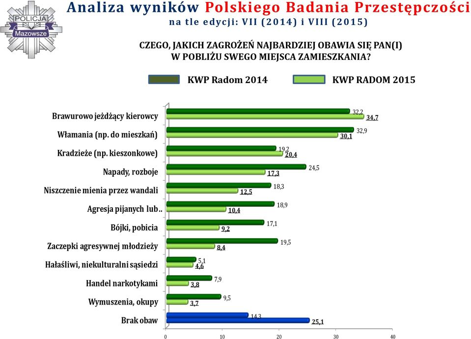 kieszonkowe) Napady, rozboje Niszczenie mienia przez wandali Agresja pijanych lub Bójki, pobicia Zaczepki agresywnej młodzieży Hałaśliwi, niekulturalni