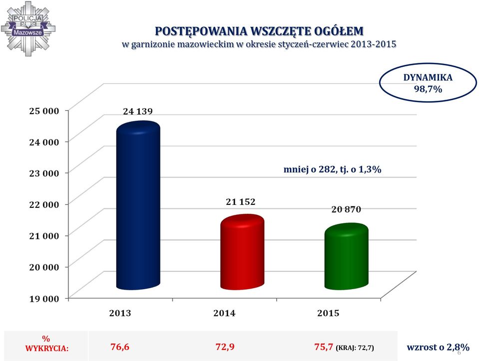 2013-2015 DYNAMIKA 98,7% mniej o 282, tj.