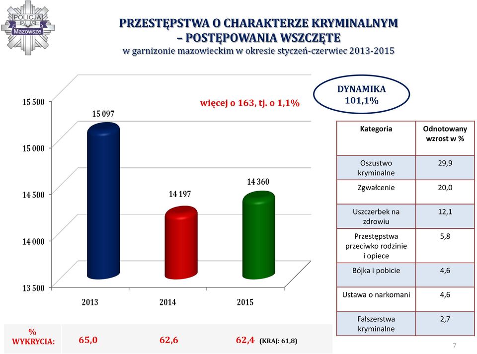 o 1,1% DYNAMIKA 101,1% Kategoria Odnotowany wzrost w % Oszustwo kryminalne 29,9 Zgwałcenie 20,0