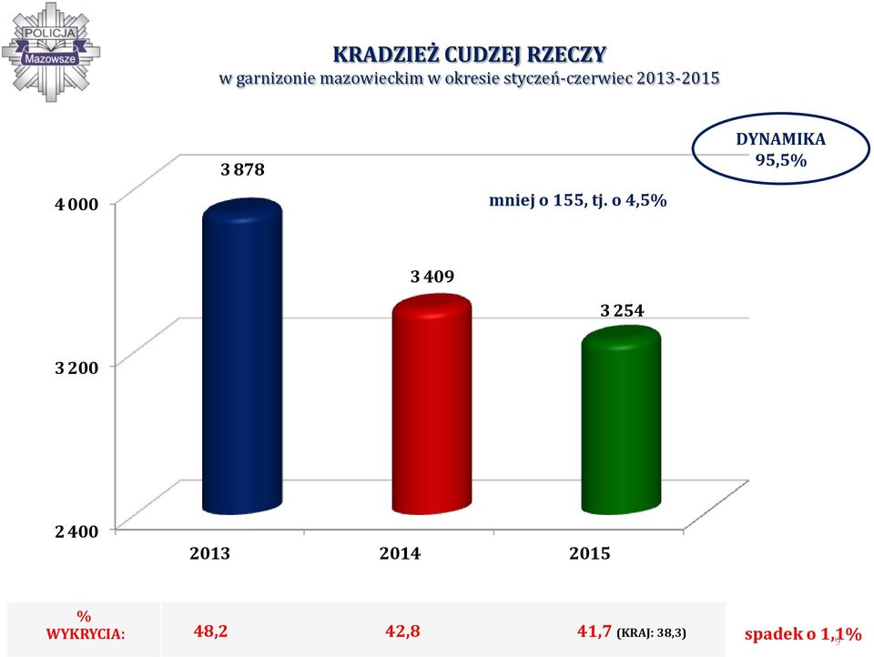 o 4,5% DYNAMIKA 95,5% 3 409 3 254 3 200 2 400 2013 2014