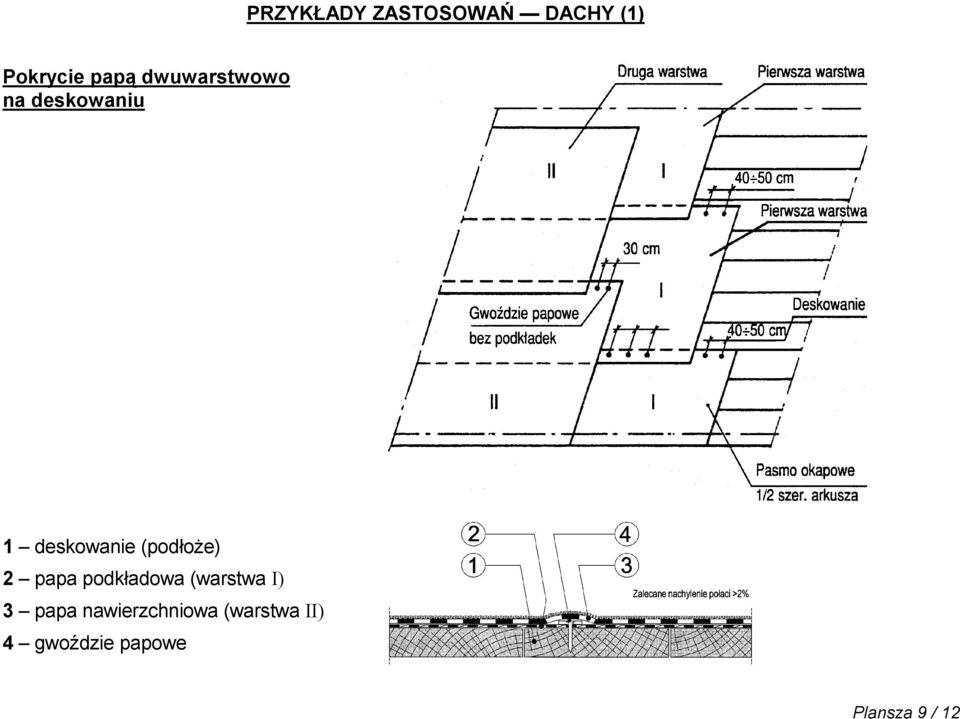(podłoże) 2 papa podkładowa (warstwa I) 3 papa