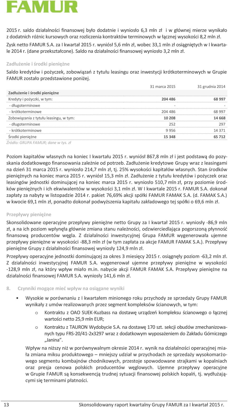 Zysk netto FAMUR S.A. za I kwartał  wyniósł 5,6 mln zł, wobec 33,1 mln zł osiągniętych w I kwartale 2014 r. (dane przekształcone). Saldo na działalności finansowej wyniosło 3,2 mln zł.