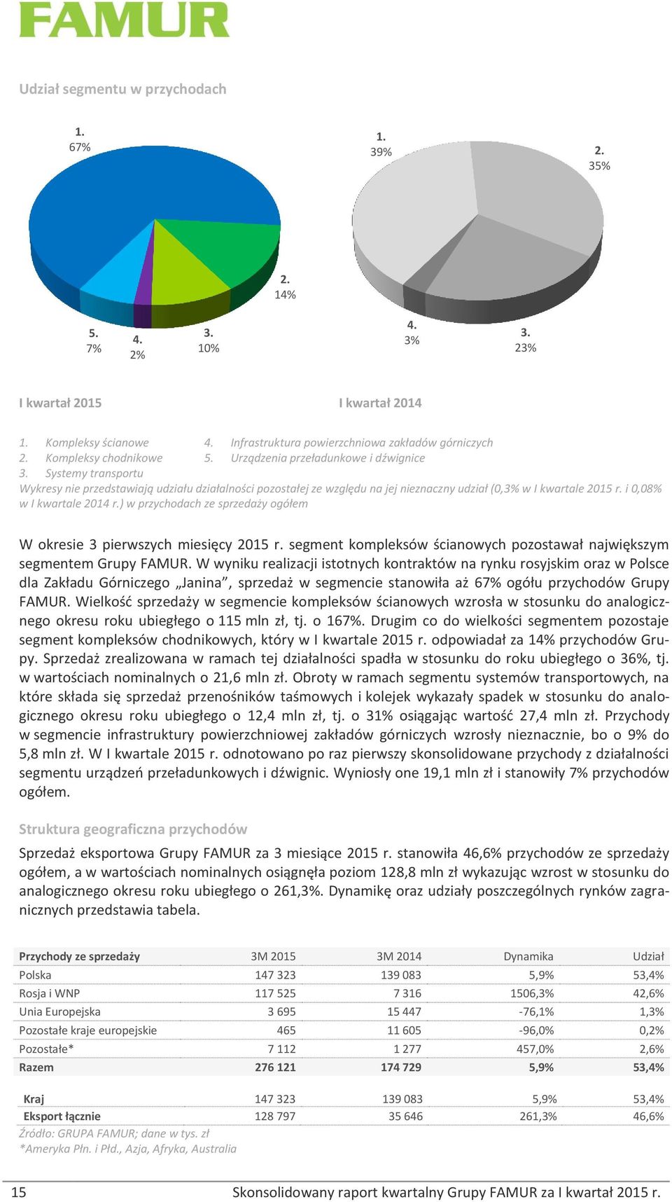 Systemy transportu Wykresy nie przedstawiają udziału działalności pozostałej ze względu na jej nieznaczny udział (0,3% w I kwartale 2015 r. i 0,08% w I kwartale 2014 r.