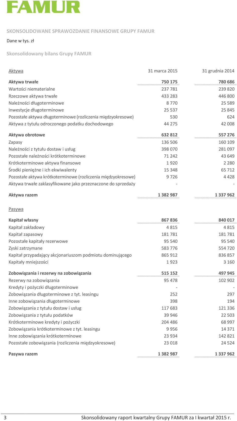 długoterminowe 8 770 25 589 Inwestycje długoterminowe 25 537 25 845 Pozostałe aktywa długoterminowe (rozliczenia międzyokresowe) 530 624 Aktywa z tytułu odroczonego podatku dochodowego 44 275 42 008