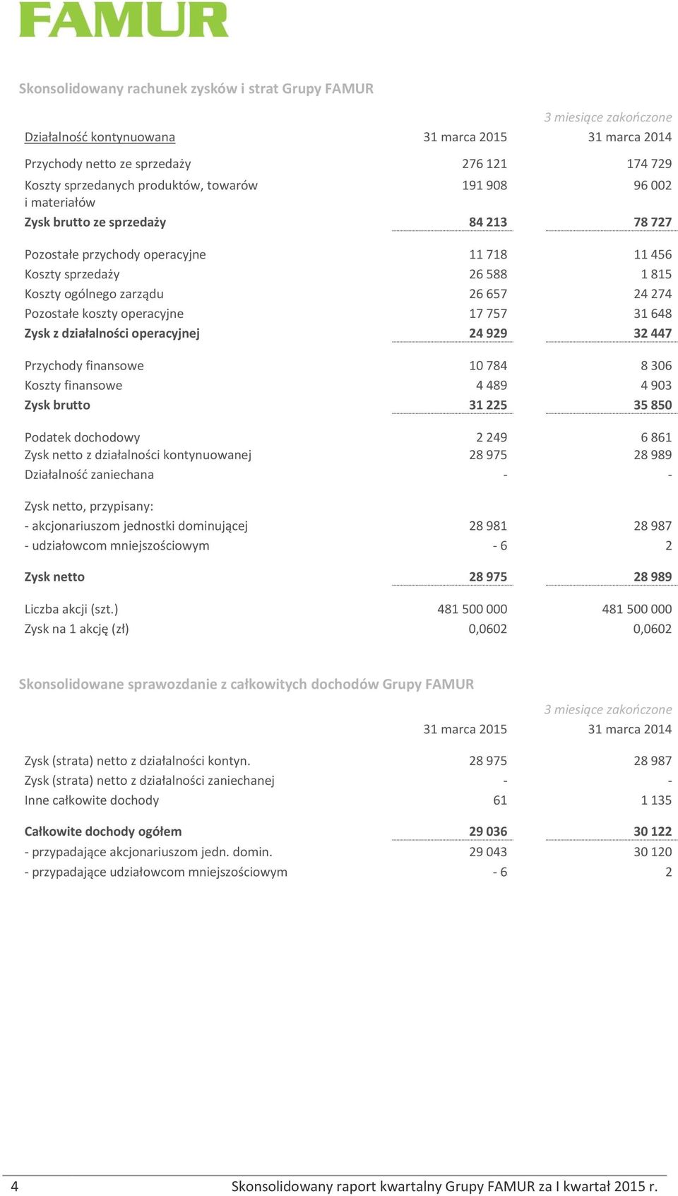 Pozostałe koszty operacyjne 17 757 31 648 Zysk z działalności operacyjnej 24 929 32 447 Przychody finansowe 10 784 8 306 Koszty finansowe 4 489 4 903 Zysk brutto 31 225 35 850 Podatek dochodowy 2 249