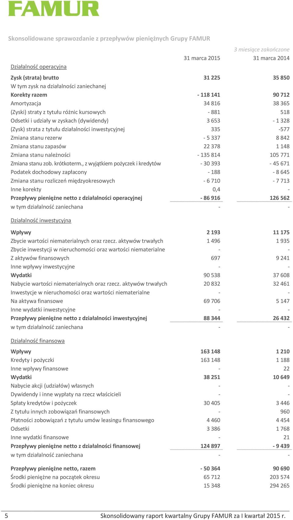 działalności inwestycyjnej 335-577 Zmiana stanu rezerw - 5 337 8 842 Zmiana stanu zapasów 22 378 1 148 Zmiana stanu należności - 135 814 105 771 Zmiana stanu zob. krótkoterm.