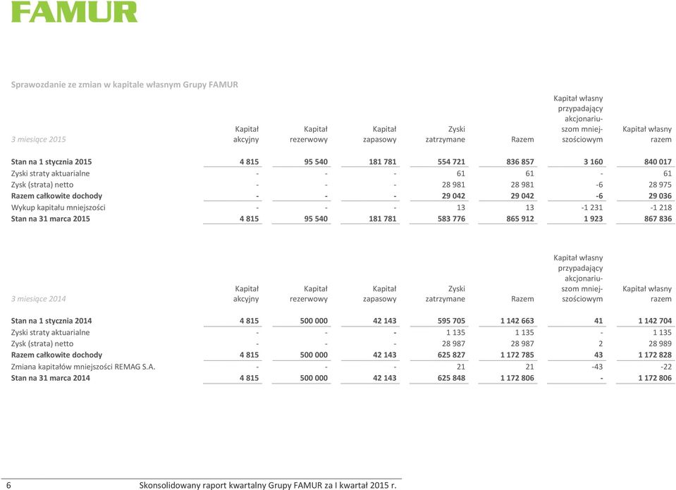 975 Razem całkowite dochody - - - 29 042 29 042-6 29 036 Wykup kapitału mniejszości - - - 13 13-1 231-1 218 Stan na 31 marca 2015 4 815 95 540 181 781 583 776 865 912 1 923 867 836 3 miesiące 2014