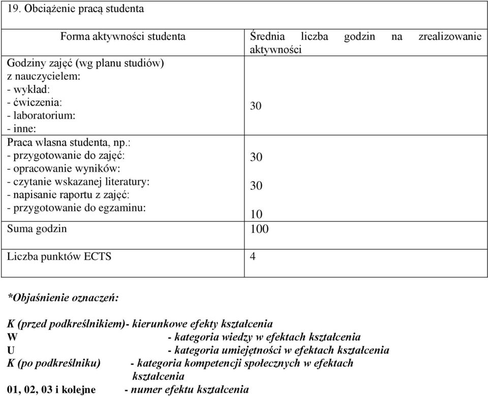 : - przygotowanie do zajęć: - opracowanie wyników: - czytanie wskazanej literatury: - napisanie raportu z zajęć: - przygotowanie do egzaminu: 10 Suma godzin 100 Liczba punktów