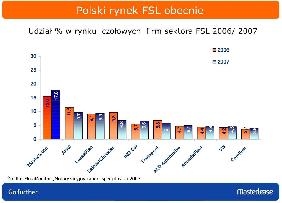 3,7 3,9 15 10 5 0 Masterlease Arval LeasePlan DaimlerChrysler ING Car Transpost ALD