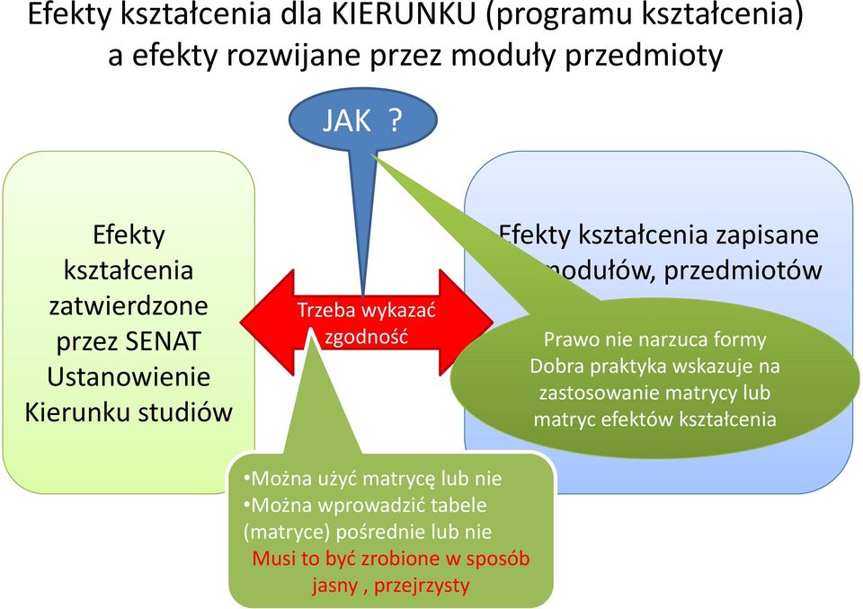 modułów, przedmiotów (Program Prawo nie narzuca formy Program studiów) Dobrapraktykawskazuje na zastosowanie