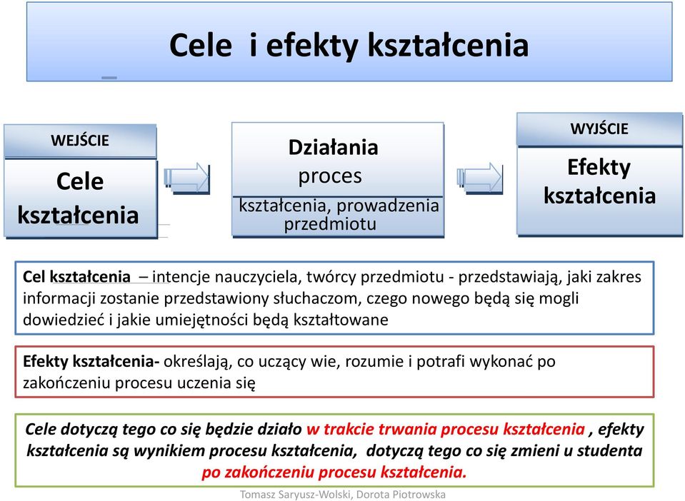 będą kształtowane Efekty określają, co uczący wie, rozumie i potrafi wykonać po zakończeniu procesu uczenia się Cele dotyczą tego