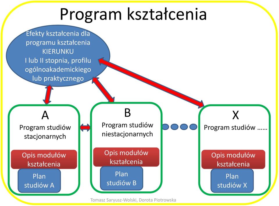 stacjonarnych B Program studiów niestacjonarnych X Program studiów