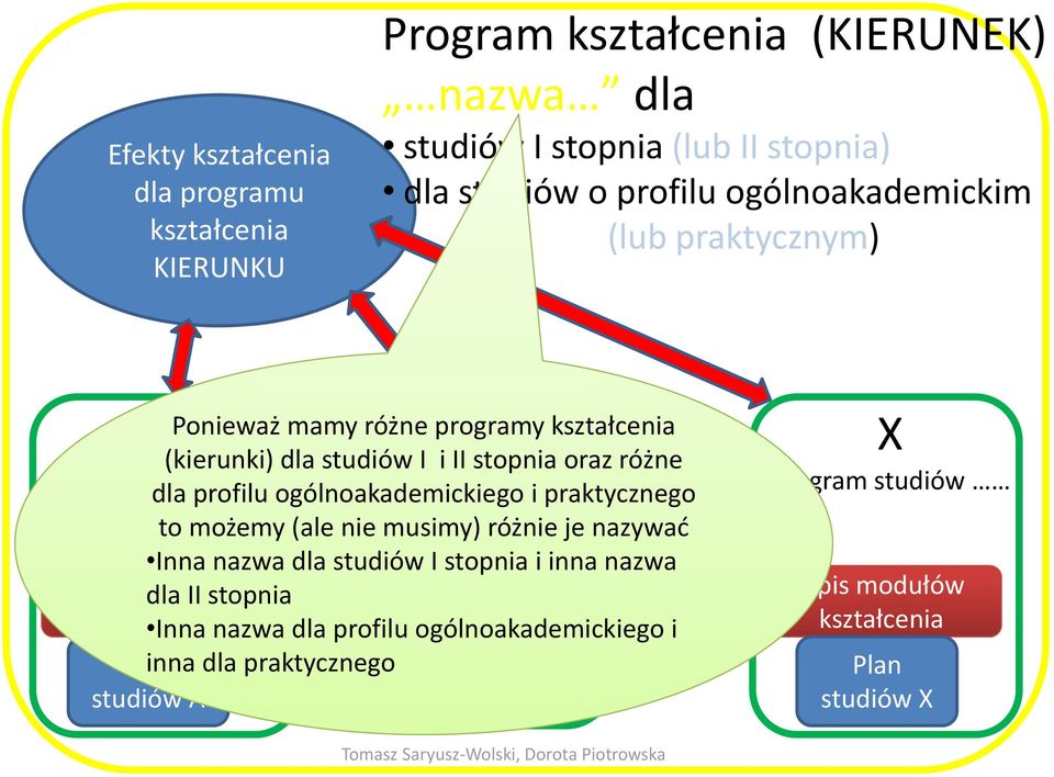 stacjonarnych niestacjonarnych i praktycznego Program studiów to możemy (ale nie musimy) różnie je nazywać Inna nazwa dla studiów I stopnia i inna nazwa