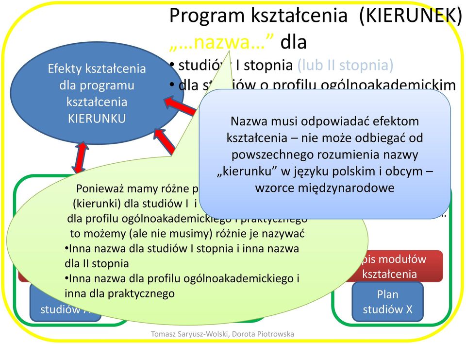 Program studiów Program studiów dla profilu ogólnoakademickiego stacjonarnych niestacjonarnych i praktycznego Program studiów to możemy (ale nie musimy) różnie je nazywać Inna nazwa dla