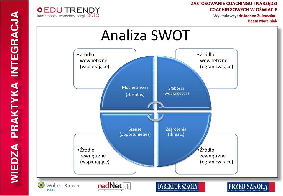 (opportunieties) Słabości (weaknesses) Zagrożenia