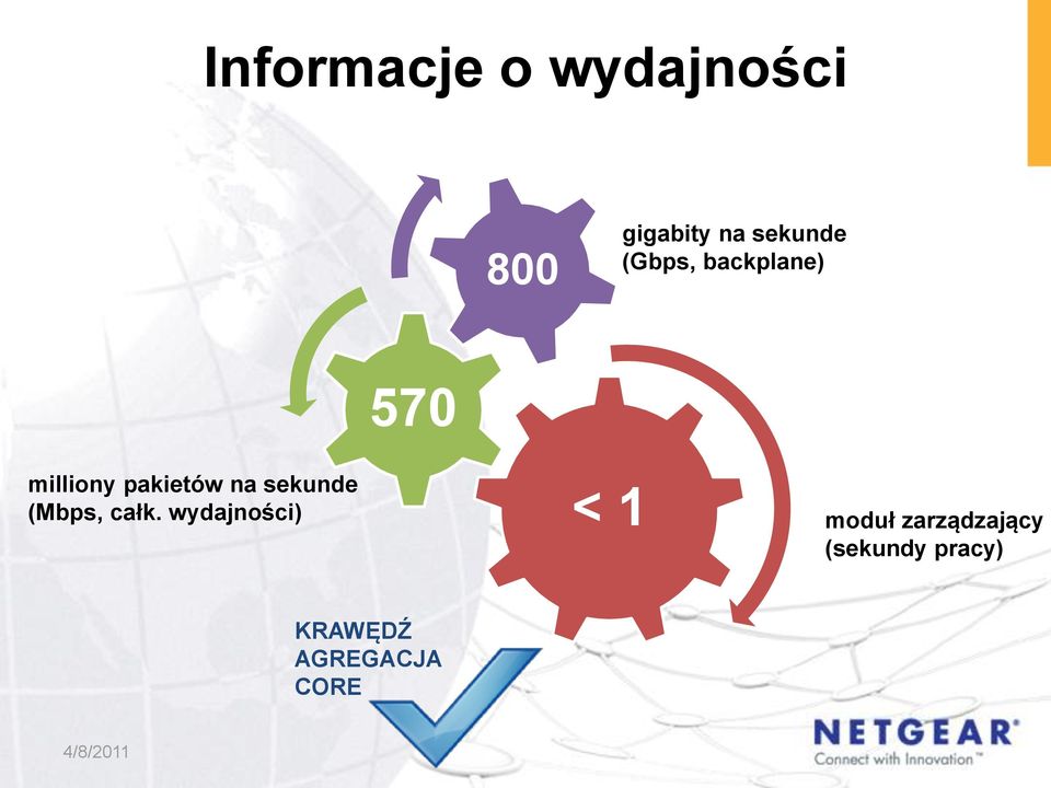 sekunde (Mbps, całk.