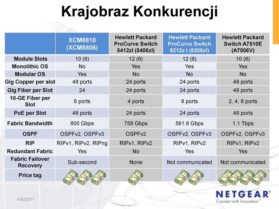 Slot 8 ports 4 ports 8 ports 2, 4, 8 ports PoE per Slot 48 ports 24 ports 24 ports 48 ports Fabric Bandwidth 800 Gbps 758 Gbps 561.6 Gbps 1.