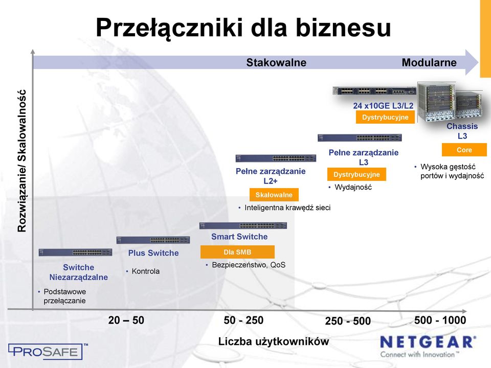 Dystrybucyjne Chassis L3 Core Wysoka gęstość portów i wydajność Switche Niezarządzalne Podstawowe